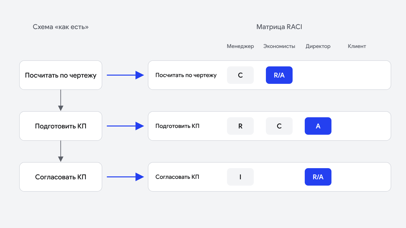 Каждый шаг схемы «как есть» становится строкой матрицы RACI: «Посчитать по чертежу», «Подготовить КП», «Согласовать КП» с буквами R, A, C, I у менеджера, экономистов и директора