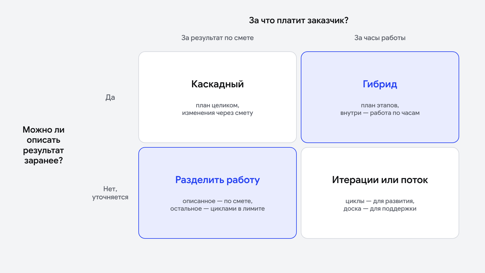 Выбор подхода по двум вопросам: результат можно описать заранее и оплата за результат — каскадный; результат описан, оплата за часы — гибрид с планом этапов; результат уточняется, оплата за часы — итерации или поток задач; результат уточняется, но нужна фиксированная цена — разделить работу на части