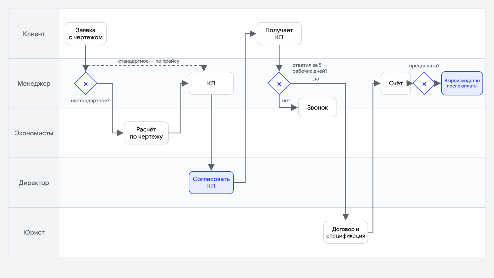 Схема продажи нестандартного изделия в BPMN, перерисованная по тексту кейса: дорожки клиента, менеджера, экономистов, директора и юриста; развилки «нестандартное?», «ответил за пять рабочих дней?» и «предоплата?»; заказ уходит в производство после оплаты