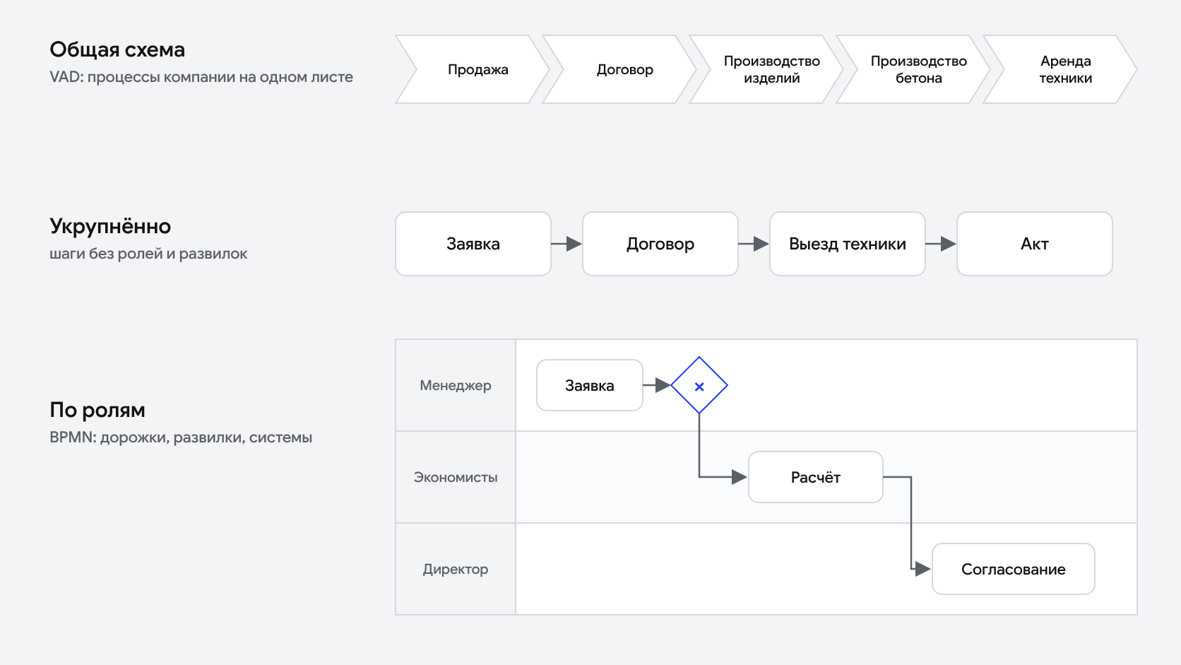 Три уровня подробности: общая схема VAD с процессами завода, укрупнённая цепочка шагов аренды техники без ролей и схема BPMN по ролям с развилкой