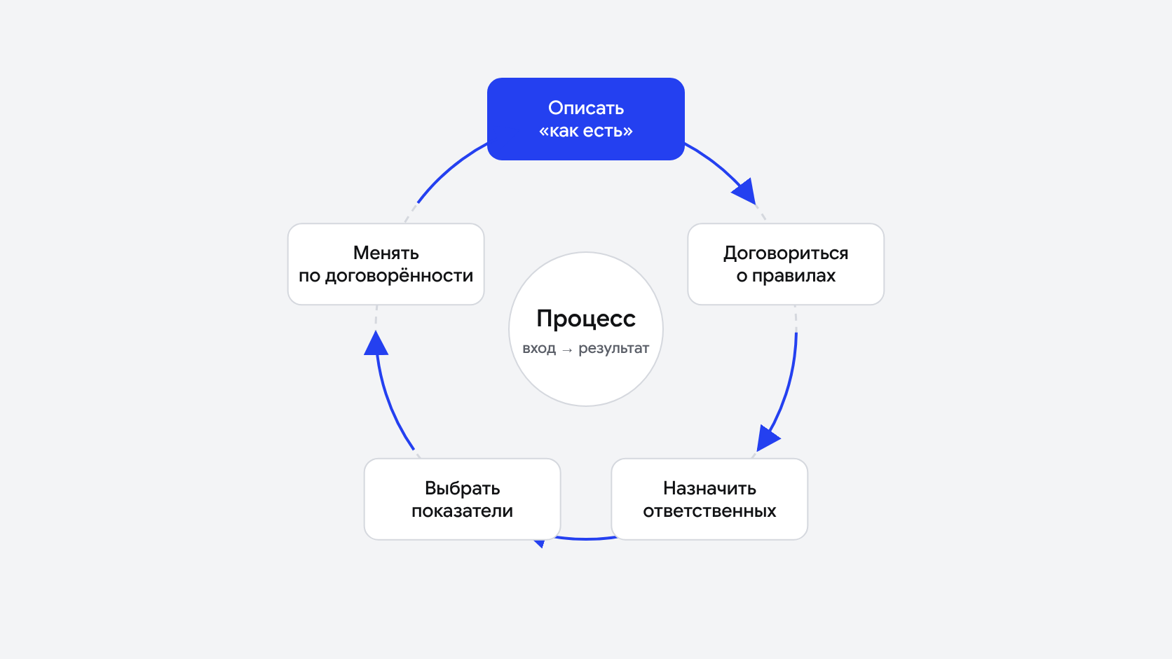 Цикл управления процессом: описать «как есть», договориться о правилах, назначить ответственных, выбрать показатели, менять по договорённости — и снова описать
