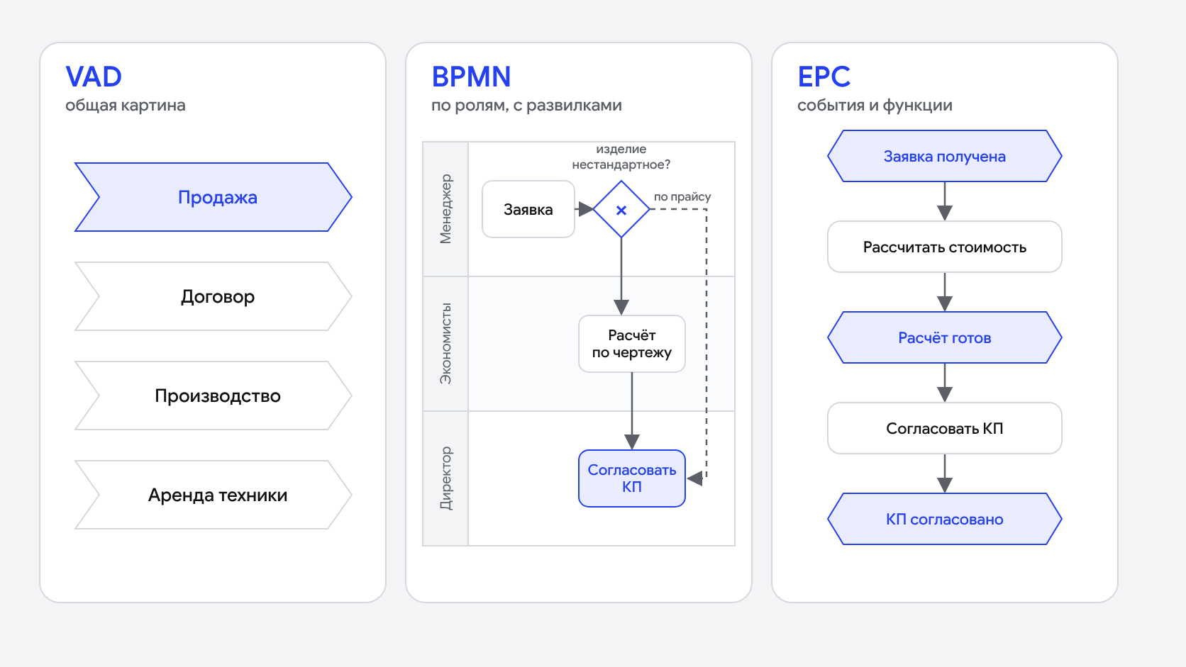 Один фрагмент продажи в трёх нотациях: в VAD — цепочка процессов завода, в BPMN — шаги по дорожкам менеджера, экономистов и директора с развилкой «изделие нестандартное?», в EPC — чередование событий и функций от «Заявка получена» до «КП согласовано»