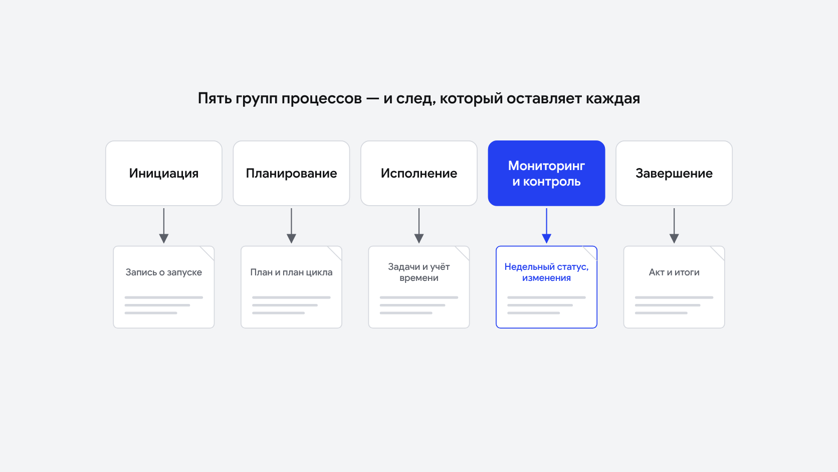 Пять групп процессов на оси проекта: инициация и завершение — точки в начале и в конце, планирование, исполнение и контроль — полосы через весь проект