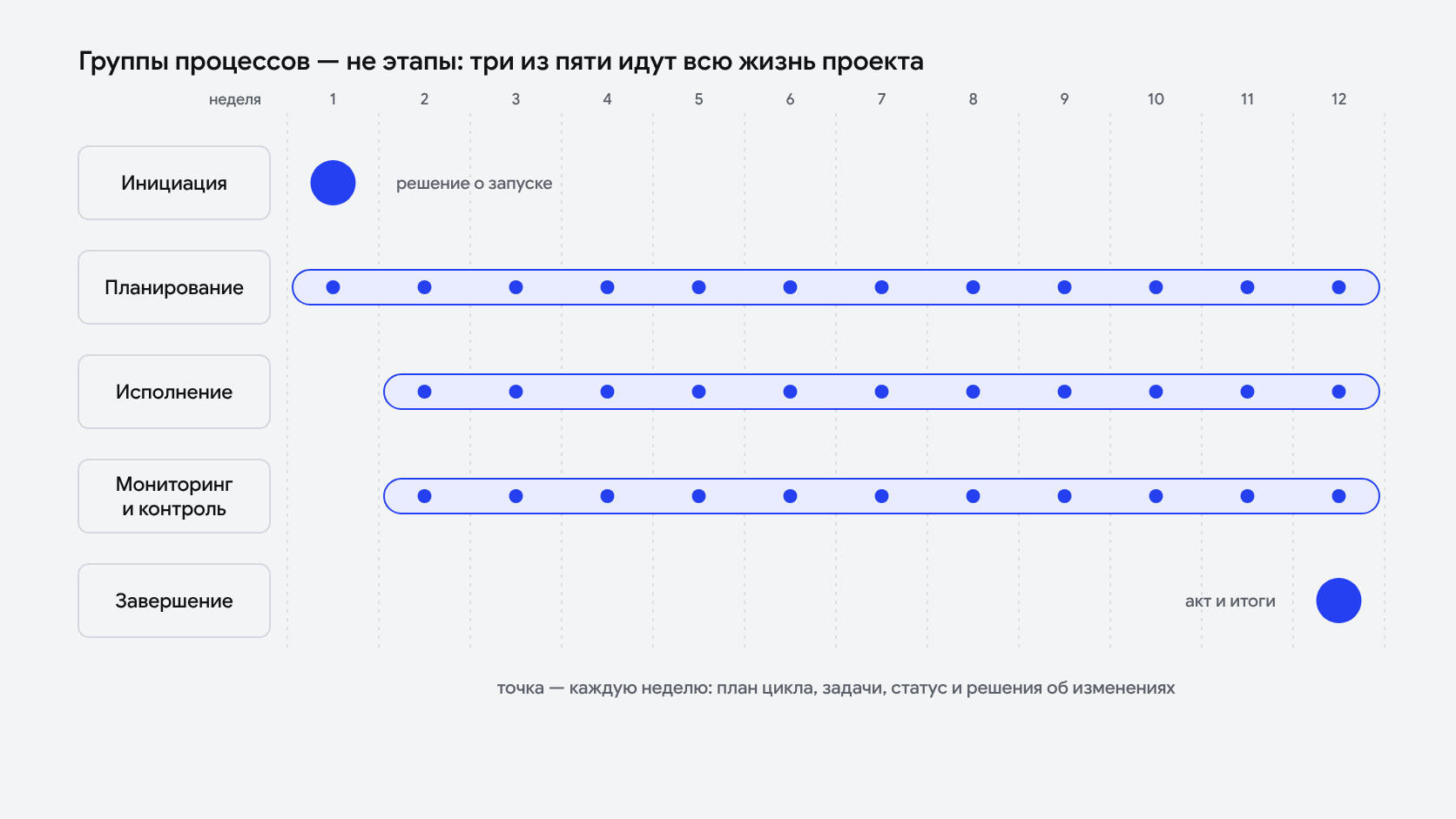 Пять групп процессов на оси проекта: инициация — точка в начале, завершение — точка в конце, а планирование, исполнение, мониторинг и контроль идут полосами через весь проект и повторяются каждую неделю