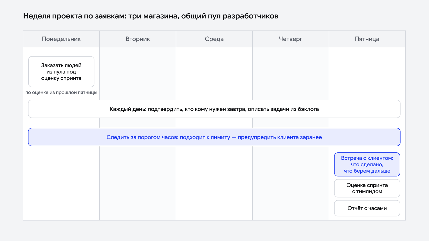 Неделя проекта по заявкам: в понедельник руководитель проекта заказывает людей из общего пула под оценку спринта, каждый день подтверждает, кто нужен завтра, следит за порогом часов, а в пятницу встречается с клиентом и отправляет отчёт нарастающим итогом
