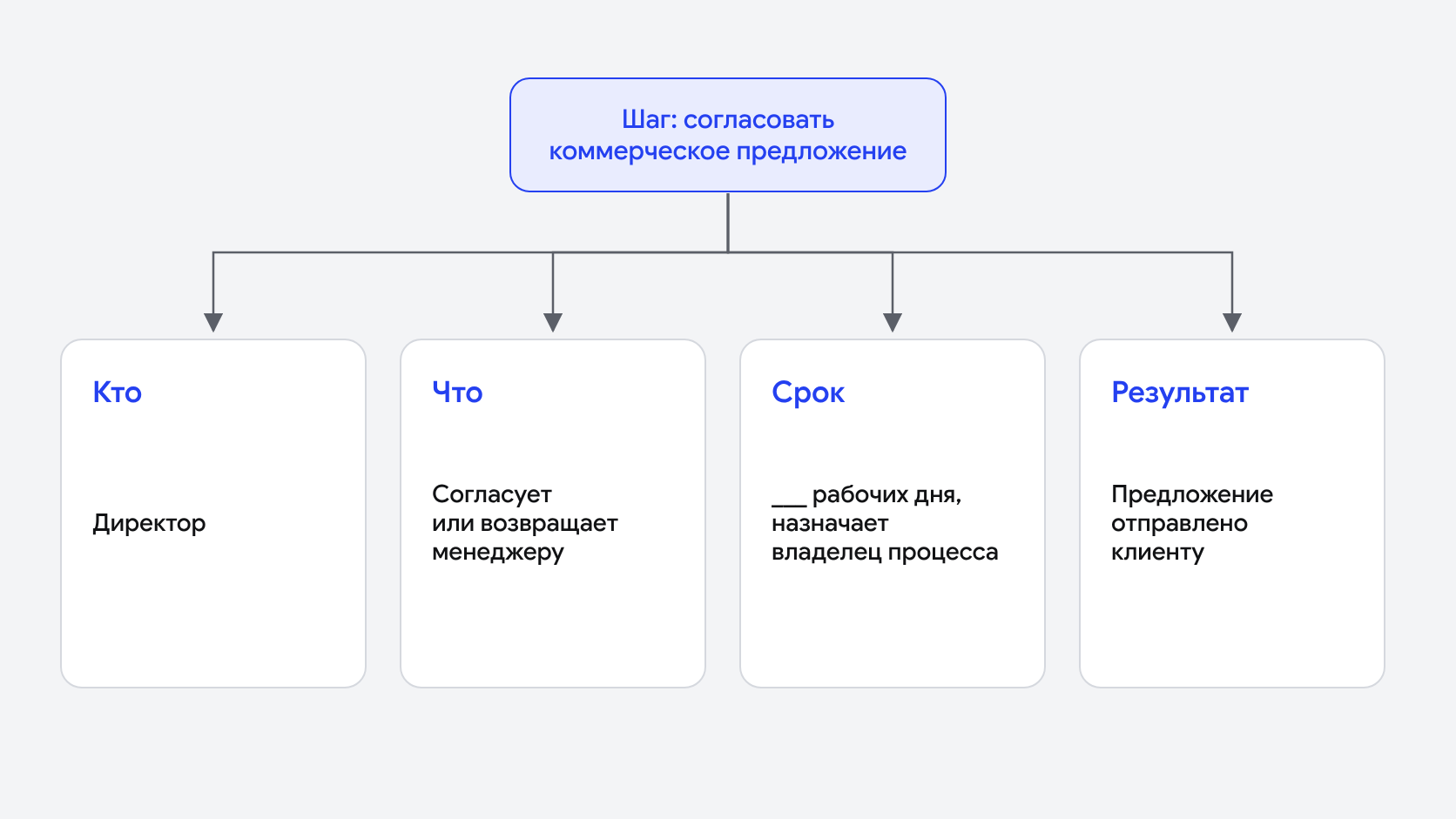 Один шаг процесса — согласование коммерческого предложения — и четыре ответа о нём: кто — директор, что — согласует или возвращает менеджеру, срок — назначает владелец процесса, результат — предложение отправлено клиенту